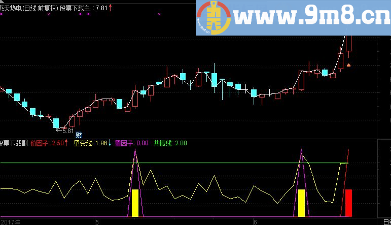 通达信共振线副图指标（源码 贴图）