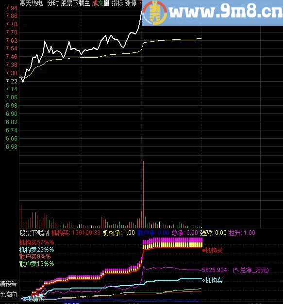 经过加工的分时资金副图指标（九毛八公式指标网）