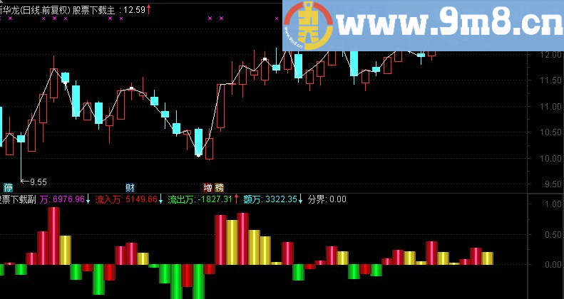 通达信不错的资金流动王副图指标（源码 贴图）