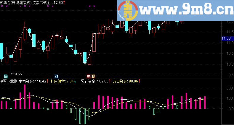 通达信亵玩CCI和WR【主力资金】副图指标（源码 贴图）