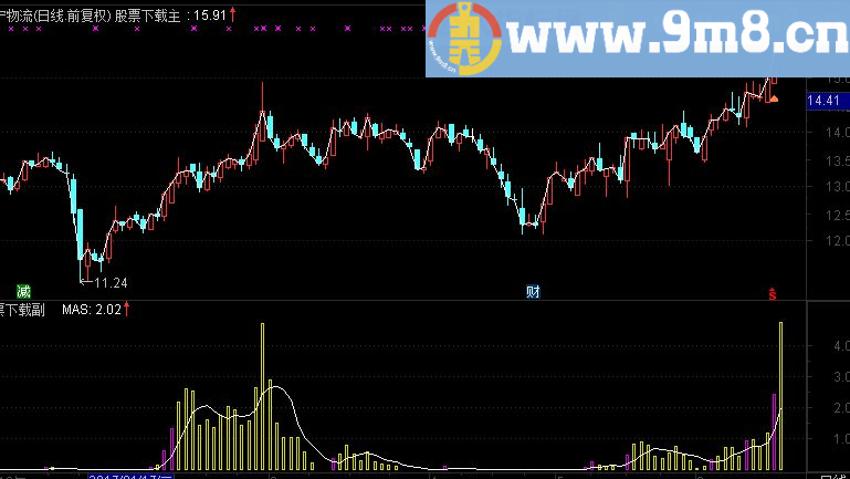 通达信拉升副图指标（源码 附图）
