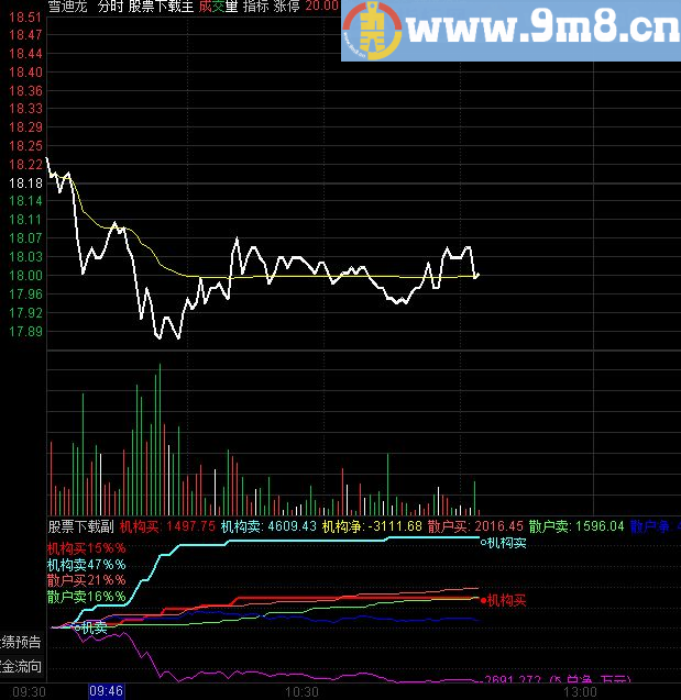 通达信经过加工的分时资金副图指标（九毛八公式指标网）