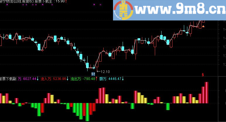 通达信资金分界副图指标（源码 贴图）
