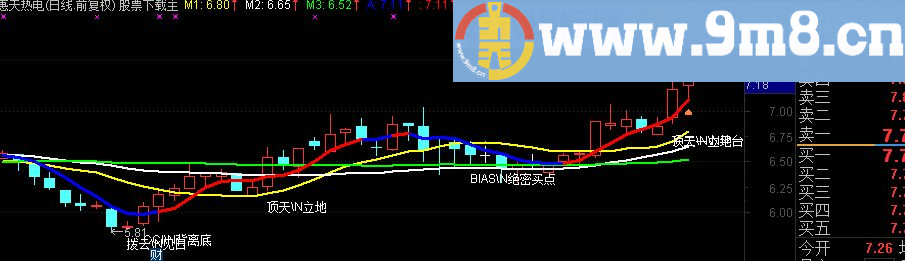 通达信黑马密集主图指标（源码 附图）