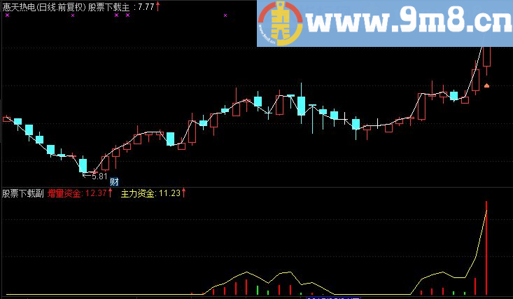 通达信红帆小燕资金指标 源码