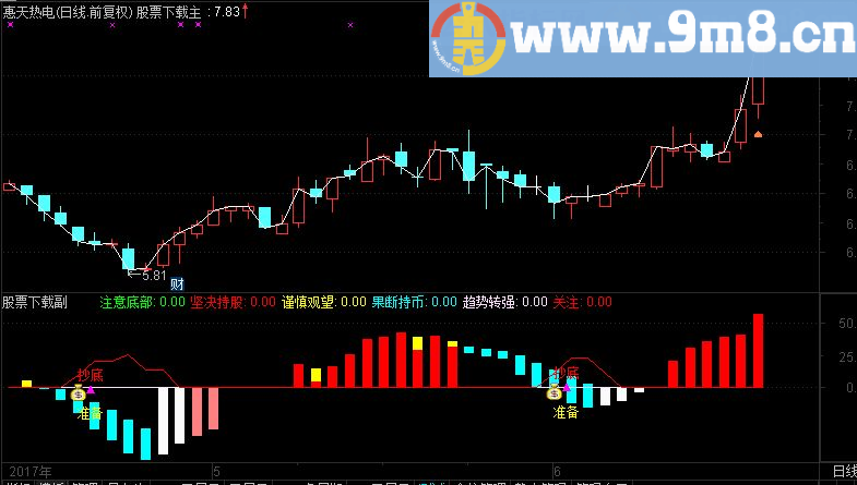 通达信金刀抄底副图指标（源码 贴图）