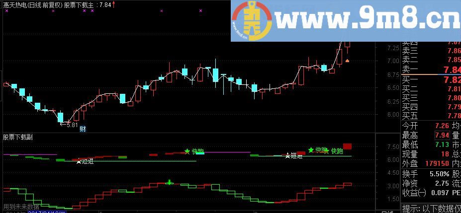 通达信短线或波段都适合的指标-短线买主图指标（九毛八公式指标网）