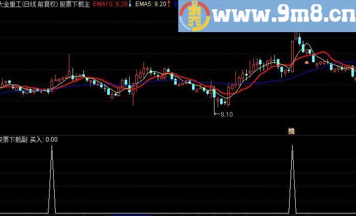 通达信指标出现每天2%源码附图