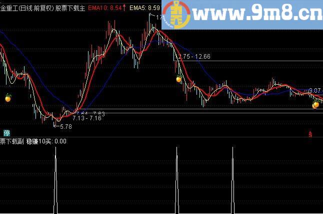 通达信稳赚10%选股器公式附图