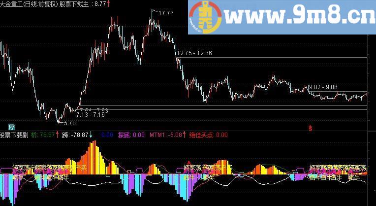 通达信疯牛绝佳买点指标公式