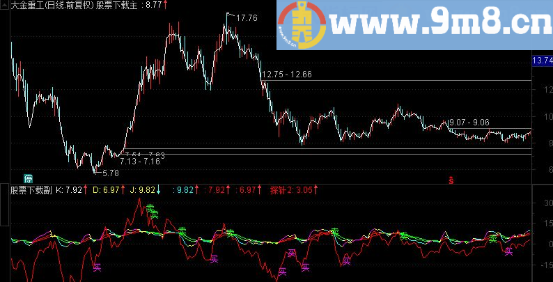 通达信金牛最敏感探针指标公式