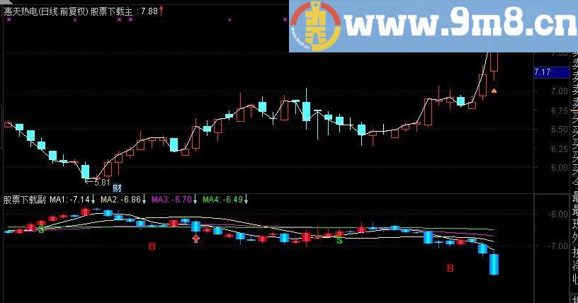 通达信简单反k线 副图源码