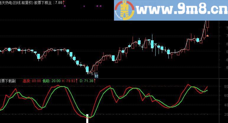 通达信抄底副图指标（源码 贴图）