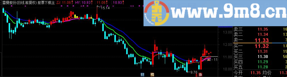 通达信稳赚趋势主图指标（九毛八公式指标网）