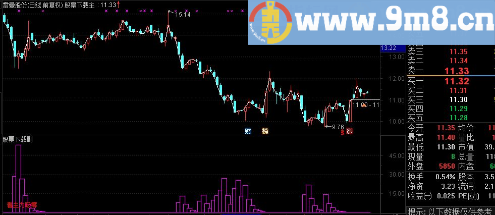通达信主力吸筹副图指标（源码 贴图）