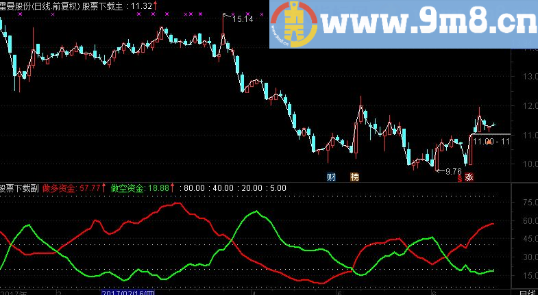 通达信多空博弈副图指标（源码 贴图）