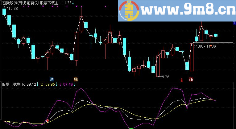 通达信简单组合KDJ+WR 副图指标（贴图 源码）