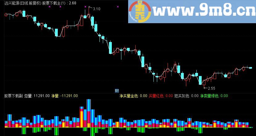 通达信成交量副图指标（源码 说明）