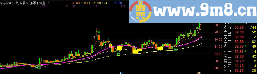 通达信猎庄主图指标（九毛八公式指标网）