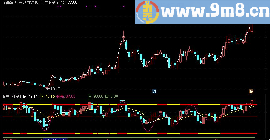 通达信短线顶底副图源码 无未来
