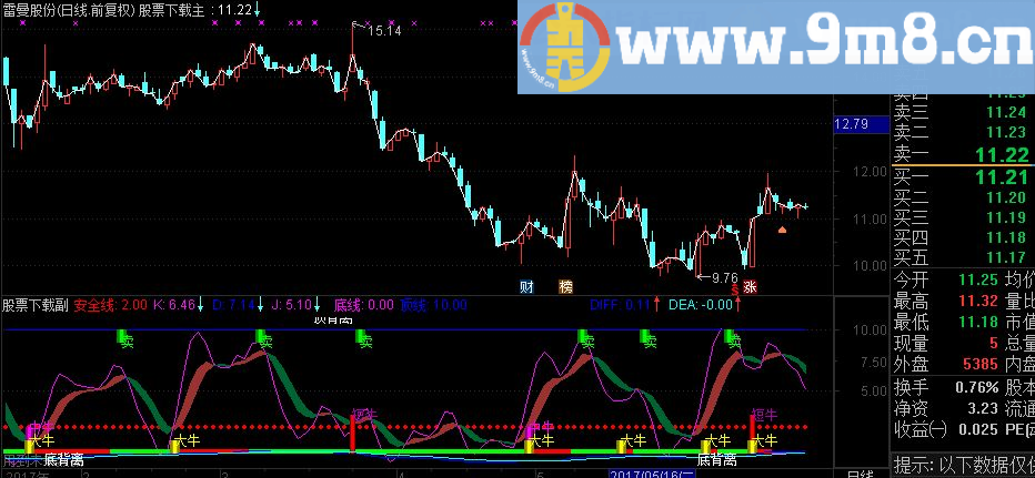 通达信出现大牛副图指标（源码 贴图）