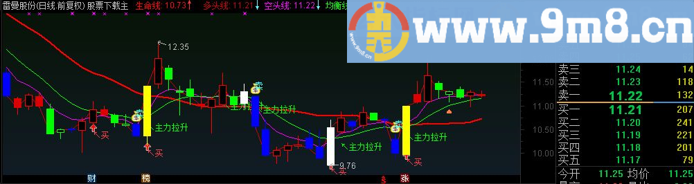 通达信超级实用的生命线主图指标（九毛八公式指标网）