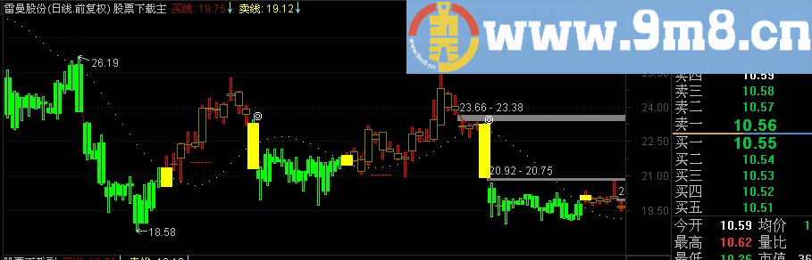 通达信波段红色趋势主图指标（源码 附图）