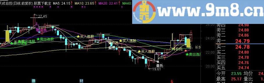 通达信月价托主图指标（源码 附图）