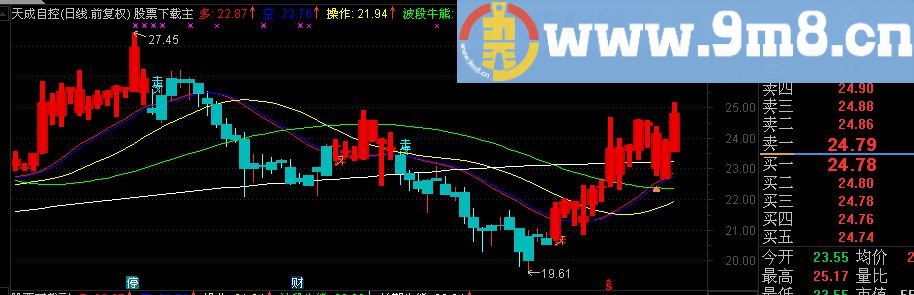 通达信陈丹虹自用奔走顺畅主图指标（源码 附图）