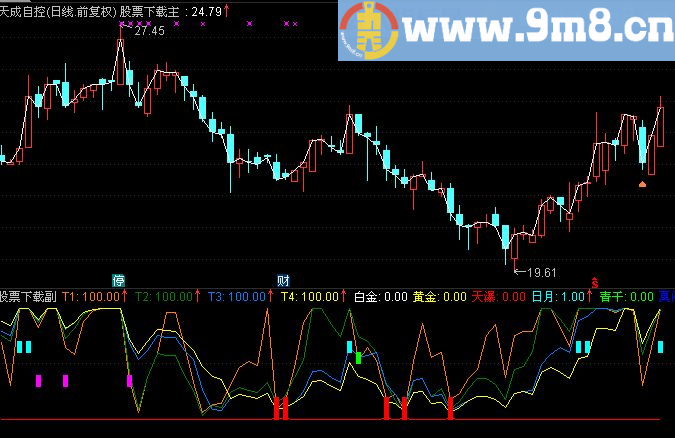 通达信精确定位起涨第一日指标（源码 附图）