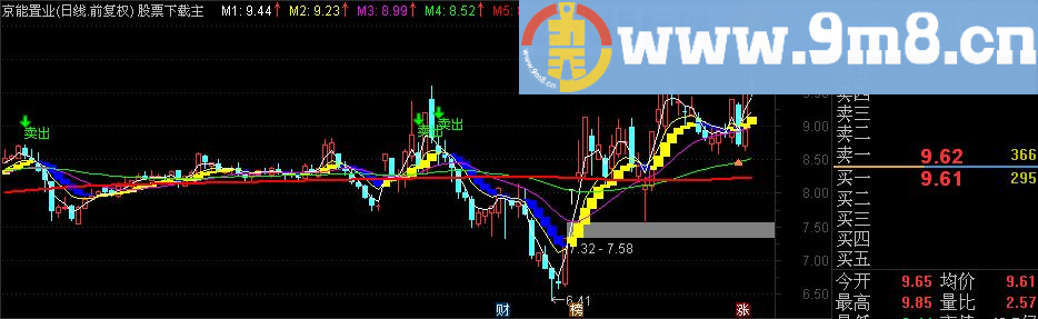 通达信中短线主图指标（源码 附图）