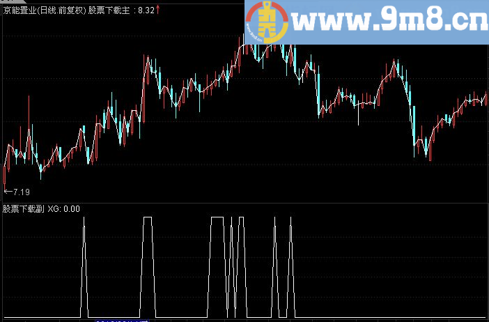 通达信希望之星副图/选股指标（源码 贴图）
