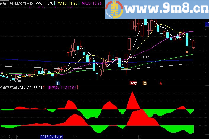 通达信机构资金 用法：双方资金流向一致看涨