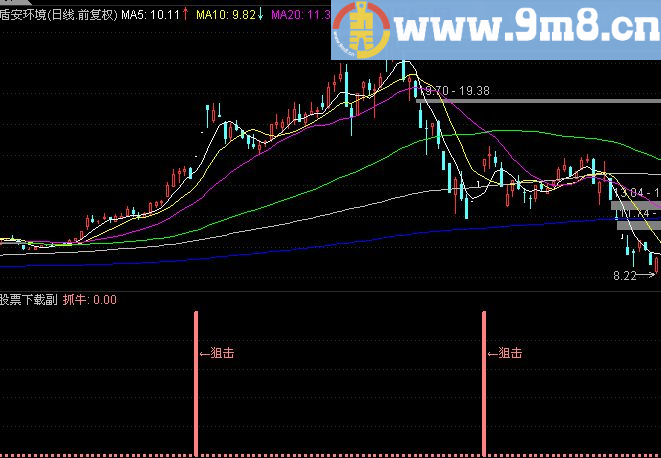 通达信牛股阻击主图指标（源码 附图）