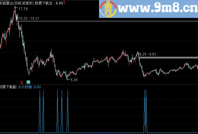 通达信必属佳品 波段指标 波段操作（指标副图 贴图 无未来）
