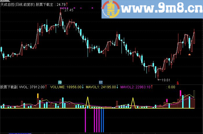 通达信成交量和地量选股公式