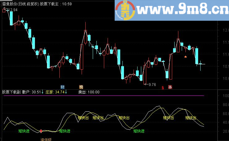通达信短线高手副图指标（源码 贴图）最精准的买卖点指标