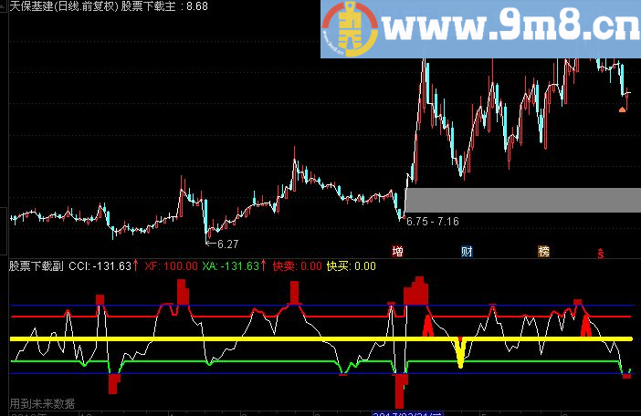 通达信自用CCI 副图指标（源码 贴图）