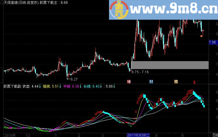 通达信 真正的波段之王副图指标（ 源码 无未来 贴图）