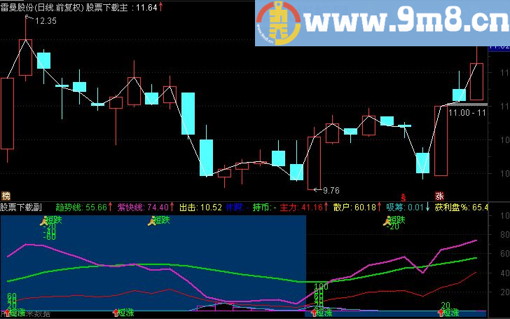 通达信涨跌一目了然副图指标（源码 贴图）