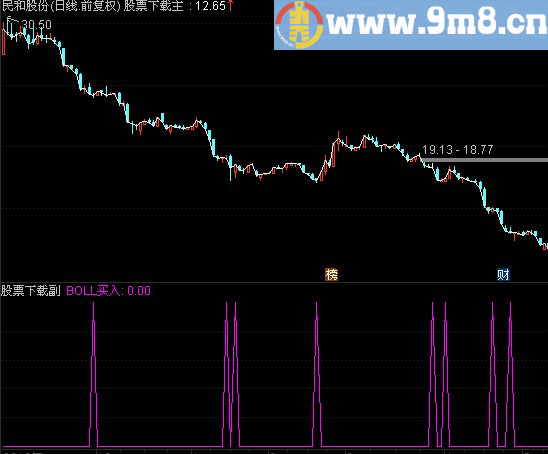 boll抄底买入指标 无未来