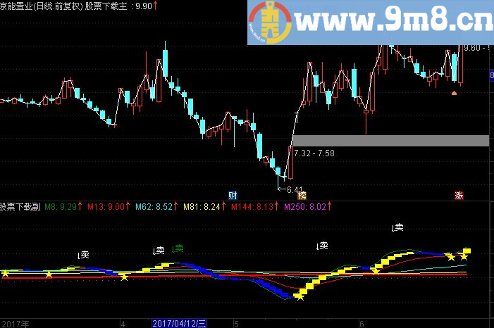 通达信主图 五里操盘一流副图指标（源码 附图）