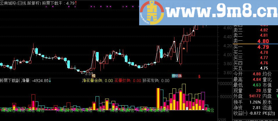 通达信成交量副图指标（源码 附图）
