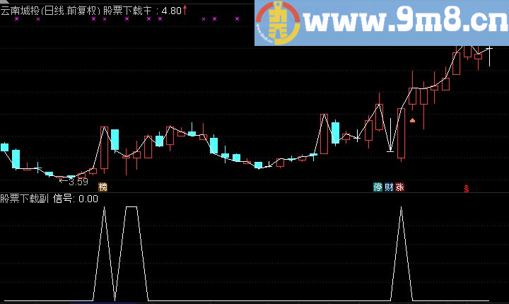 通达信一阳穿四线选股公式（源码 附图）