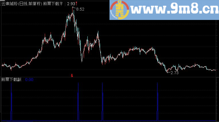【周末小礼物】一句话绝底选股公式，感觉还挺不错，会操作绝对是一个宝