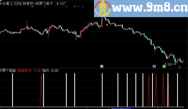 通达信金之道副图指标（TNE下载 源码 附图 底部 加仓）