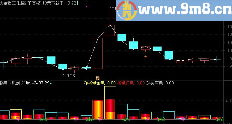 通达信成交量真假副图指标（源码 附图）