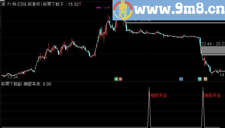 绝密买点 买点非常准 信号出现不多但是准确