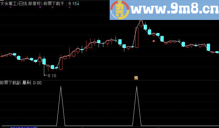 通达信强势副图指标（源码 贴图 无未来 不加密）