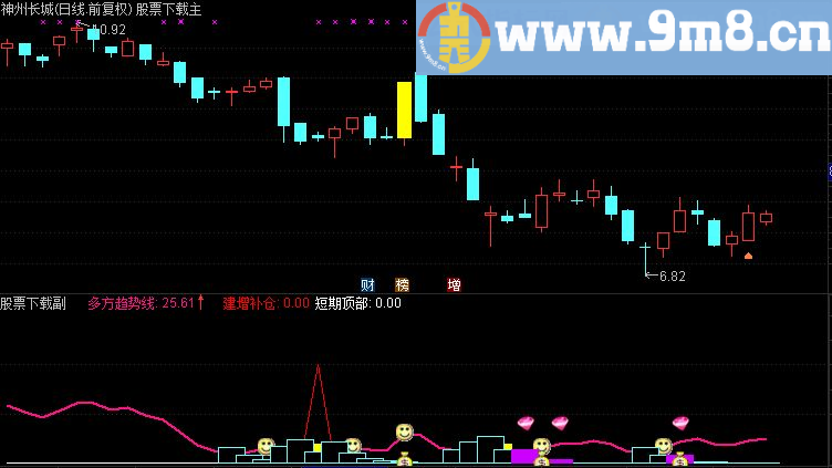 通达信组合拳副图指标（源码 贴图 不含未来）